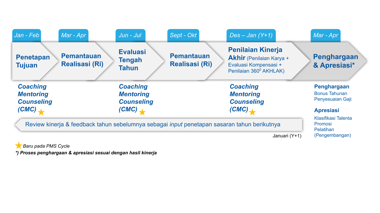 Kerangka Sistem Manajemen Kinerja